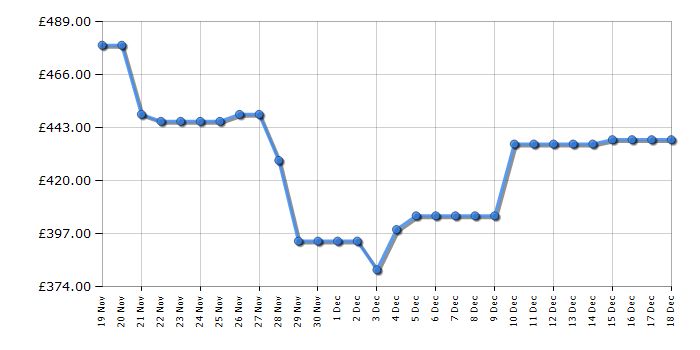 Cheapest price history chart for the Candy CSD49TWM5180