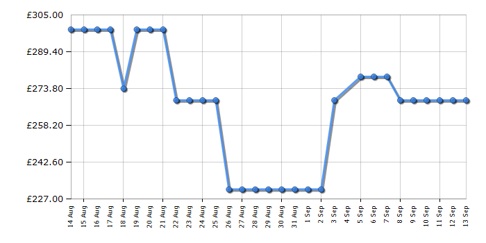 Cheapest price history chart for the Candy CSEC10DF