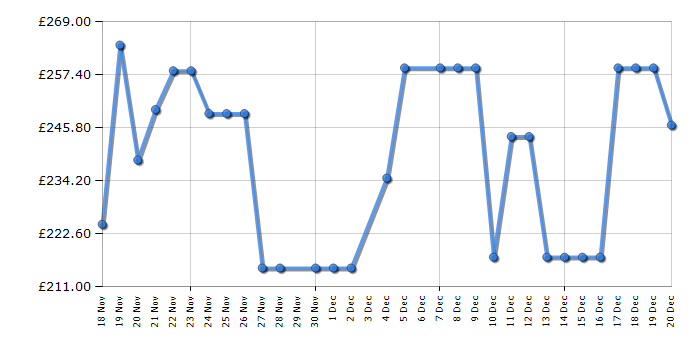 Cheapest price history chart for the Candy CSEC9LF80