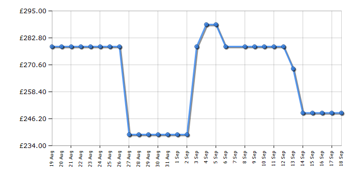 Cheapest price history chart for the Candy CSEV9LG
