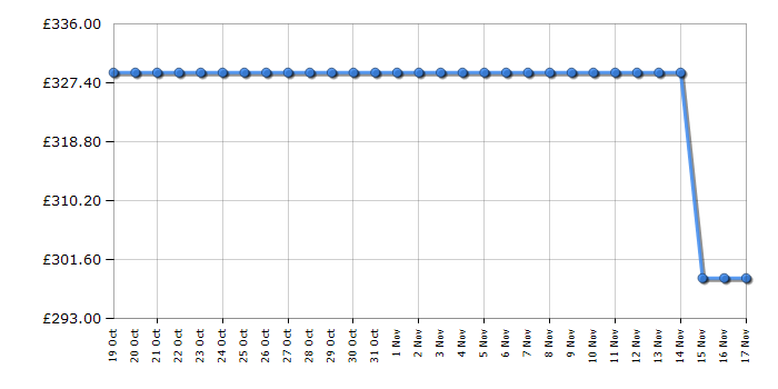 Cheapest price history chart for the Candy CSO686TWM680