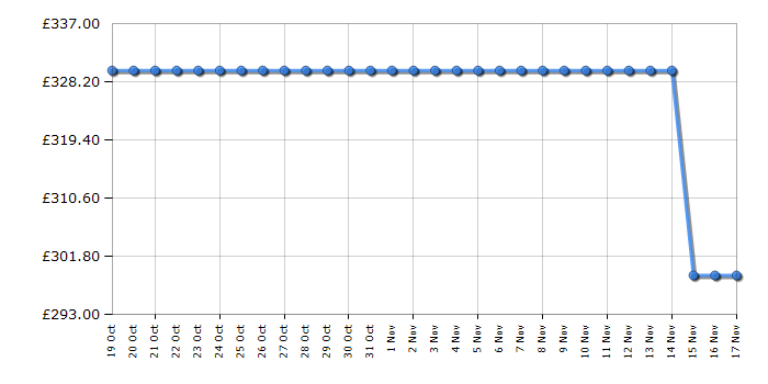 Cheapest price history chart for the Candy CSO686TWMBB680