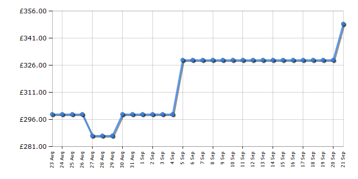 Cheapest price history chart for the Candy CSO696TWM680