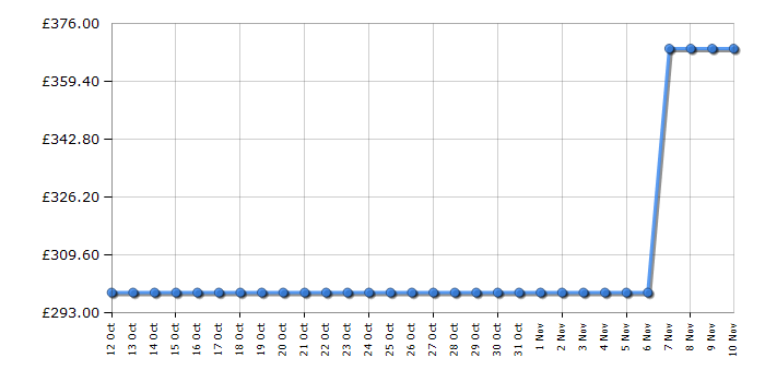 Cheapest price history chart for the Candy CSO696TWMBB680