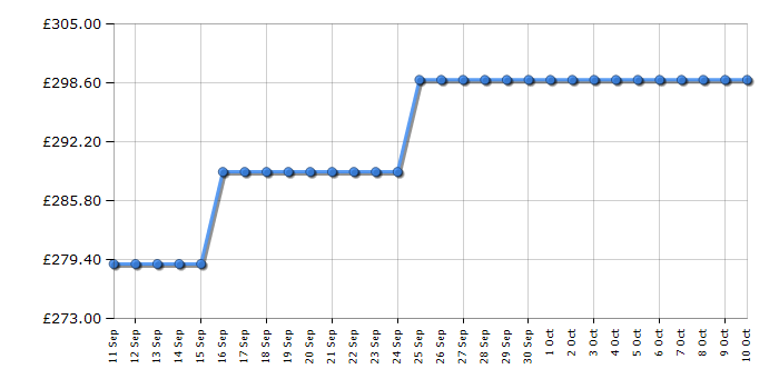 Cheapest price history chart for the Candy CSOEC8DG