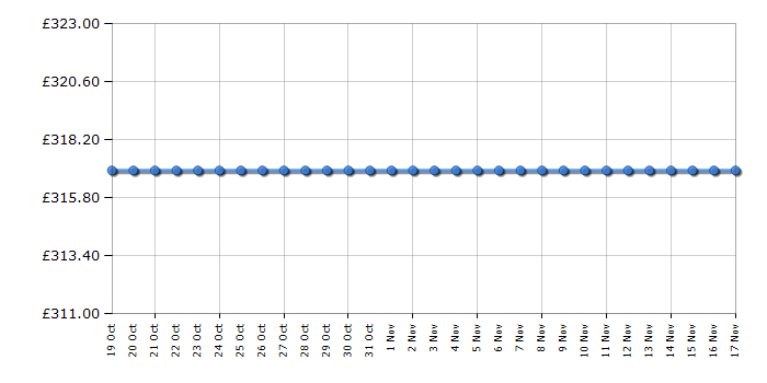 Cheapest price history chart for the Candy CSOW2853TWCBE