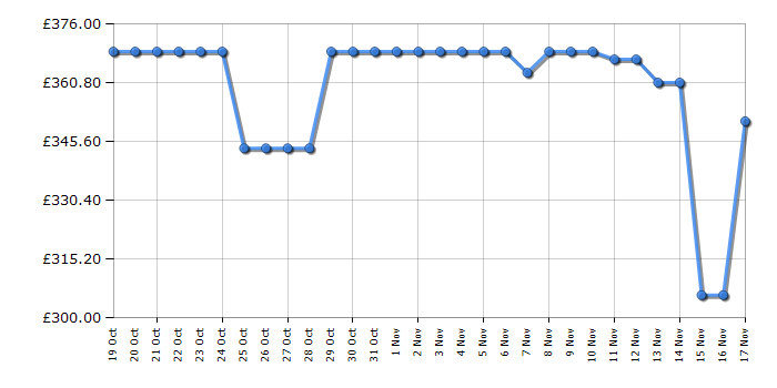 Cheapest price history chart for the Candy CSOW4856TWM680