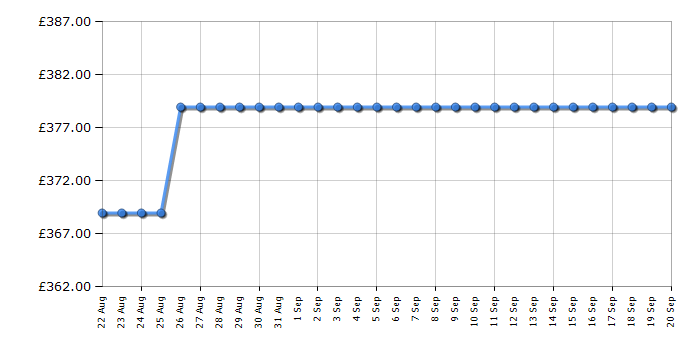 Cheapest price history chart for the Candy CSOW4856TWMBB680