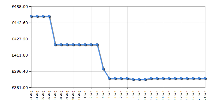 Cheapest price history chart for the Candy CSOW4966TWMB680