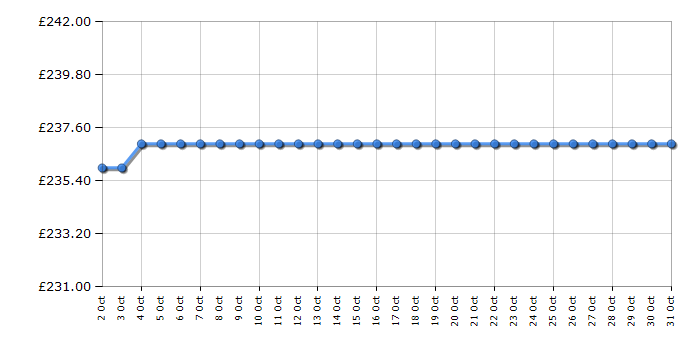 Cheapest price history chart for the Candy CTS6CEX