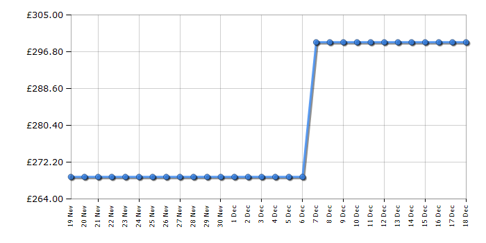 Cheapest price history chart for the Candy CUQS513EWK