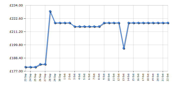 Cheapest price history chart for the Candy CUQS58EBK