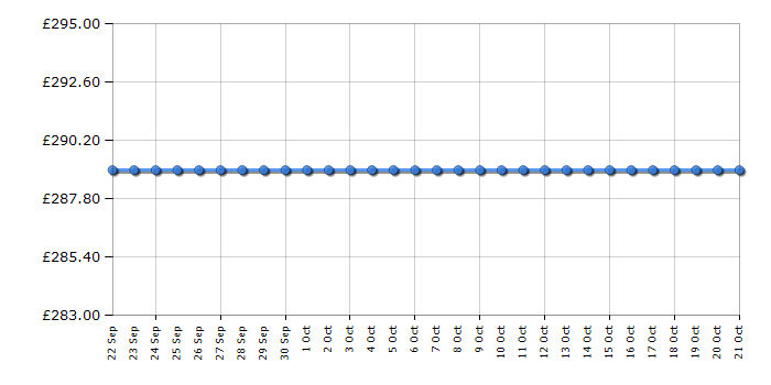 Cheapest price history chart for the Candy CUS518EWK