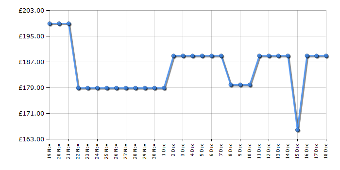 Cheapest price history chart for the Candy FCI602X2