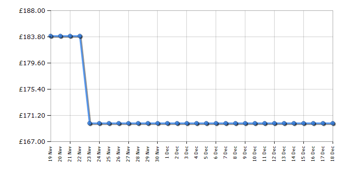 Cheapest price history chart for the Candy FIDCN6151