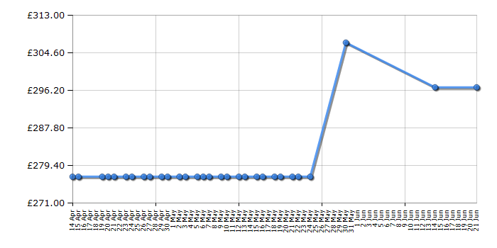 Cheapest price history chart for the Candy GVS148DC3R