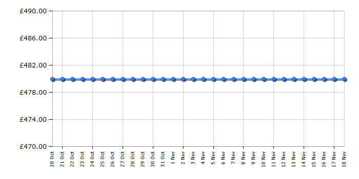 Cheapest price history chart for the Candy RO16106DWMCE80