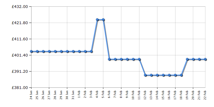 Cheapest price history chart for the Candy RO16106DWMCR780