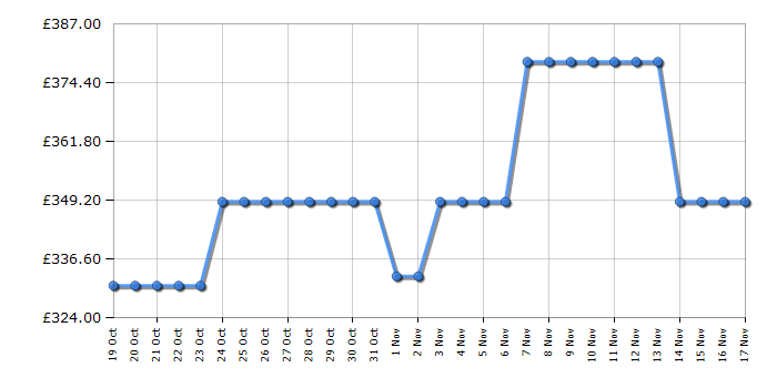 Cheapest price history chart for the Candy RO1696DWMC7180