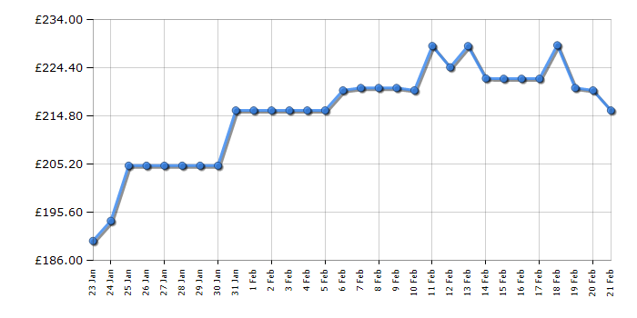 Cheapest price history chart for the Canon PIXMA G3570