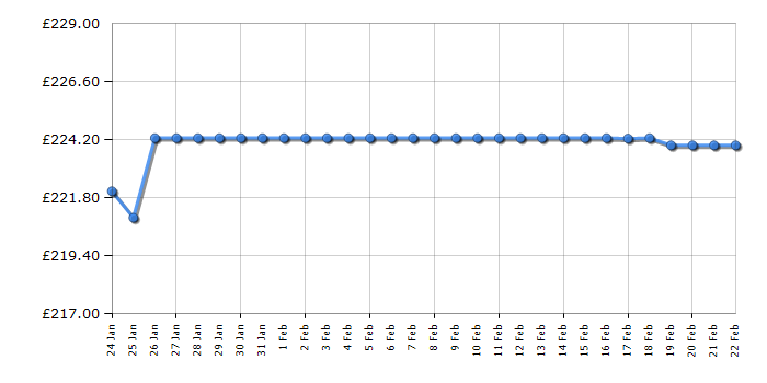 Cheapest price history chart for the Canon PIXMA G4570