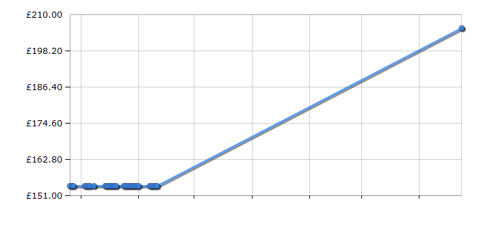 Cheapest price history chart for the Canon PIXMA MG3150