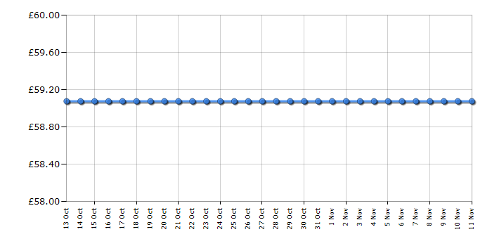 Cheapest price history chart for the Canon PIXMA MX395