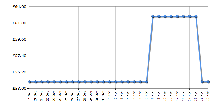 Cheapest price history chart for the Canon PIXMA TR4750i