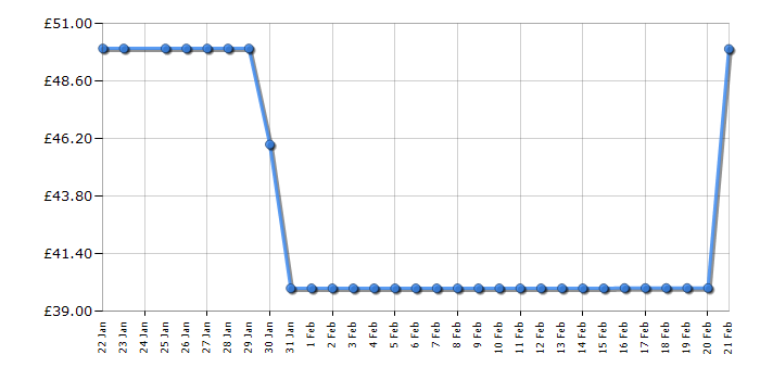 Cheapest price history chart for the Canon PIXMA TS3750i