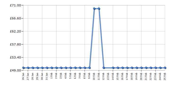 Cheapest price history chart for the Canon PIXMA TS4150I