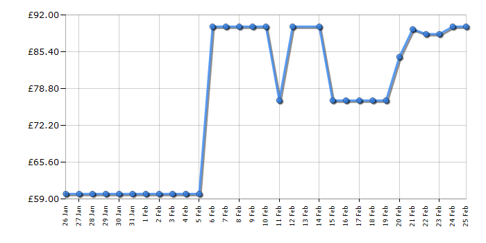 Cheapest price history chart for the Canon PIXMA TS6550I