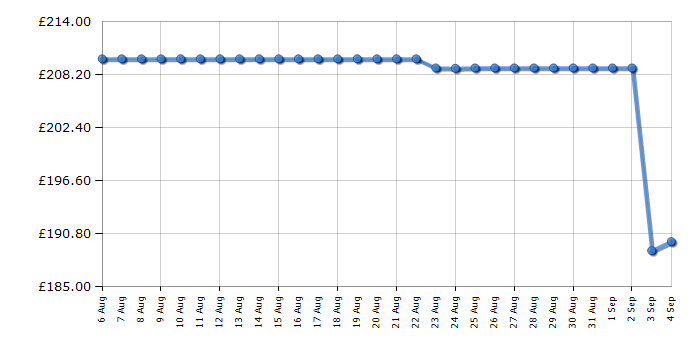 Cheapest price history chart for the Canon PIXMA TS9550a