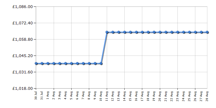 Cheapest price history chart for the Caple CMS260GM