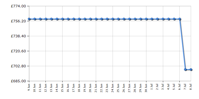 Cheapest price history chart for the Caple RIL1796