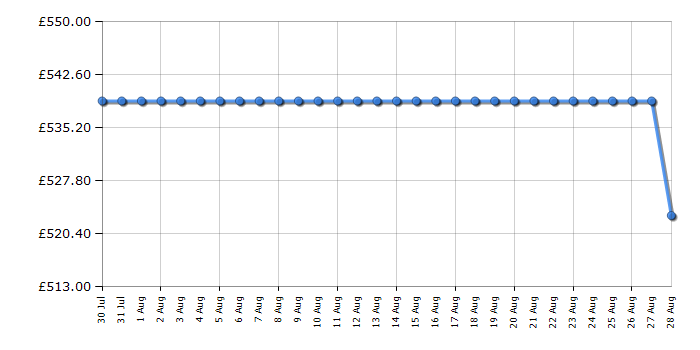 Cheapest price history chart for the Caple WI3125GM