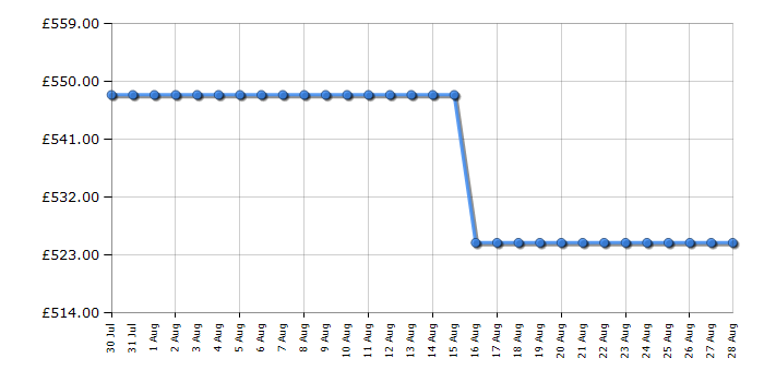 Cheapest price history chart for the Caple WI3126BG