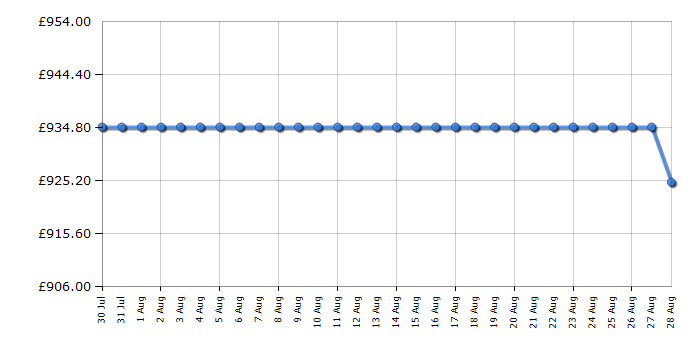Cheapest price history chart for the Caple WI6135GM