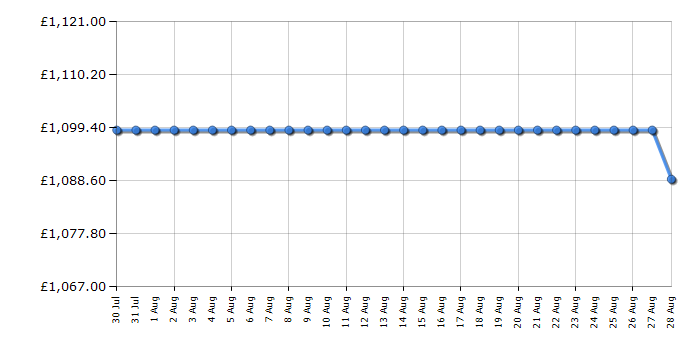 Cheapest price history chart for the Caple WI6235BG