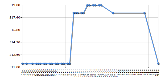 Cheapest price history chart for the Casio F-91W-1XY