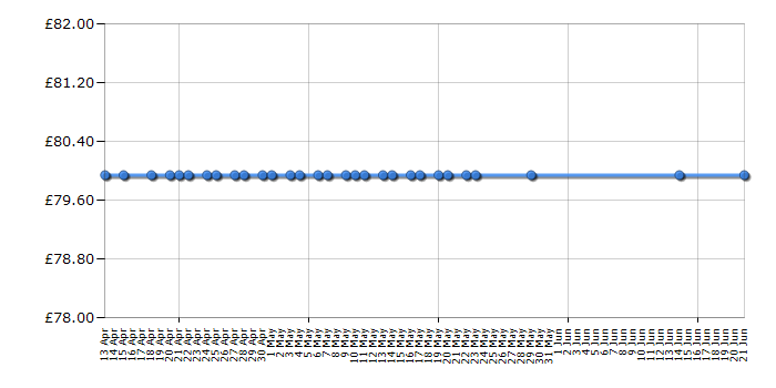 Cheapest price history chart for the Casio G-2900F-8VER