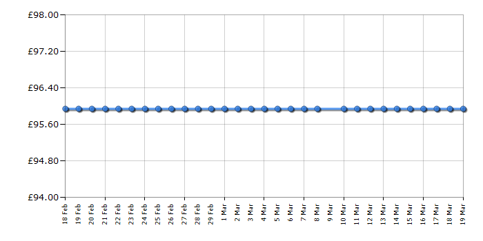 Cheapest price history chart for the Casio GA7001AER