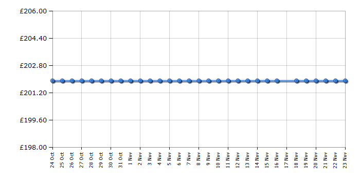 Cheapest price history chart for the CDA 6Q6SS