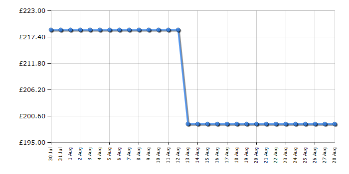 Cheapest price history chart for the CDA CCG60BL