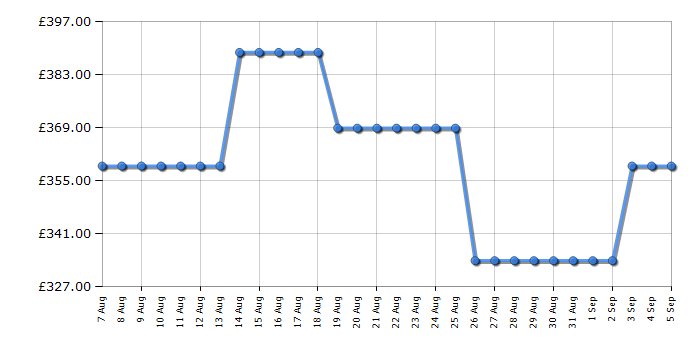 Cheapest price history chart for the CDA CDI4121