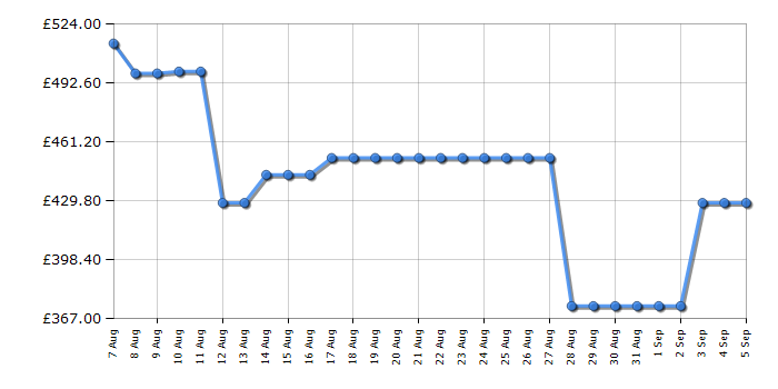 Cheapest price history chart for the CDA CFC6100MB