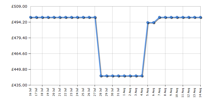 Cheapest price history chart for the CDA CFD600MB