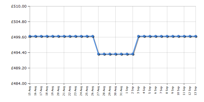 Cheapest price history chart for the CDA CFWC604BL