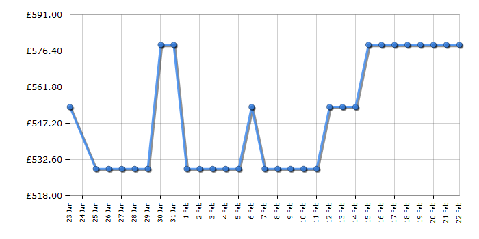 Cheapest price history chart for the CDA CFWC604SS