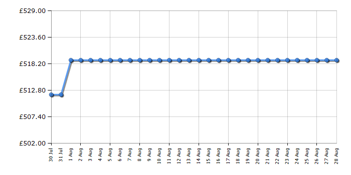Cheapest price history chart for the CDA DC741SS