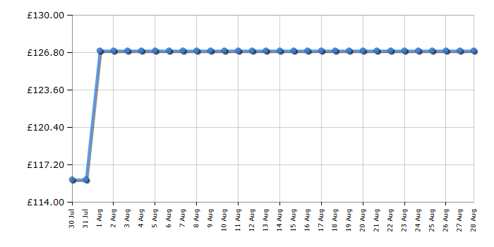 Cheapest price history chart for the CDA ECH63BL